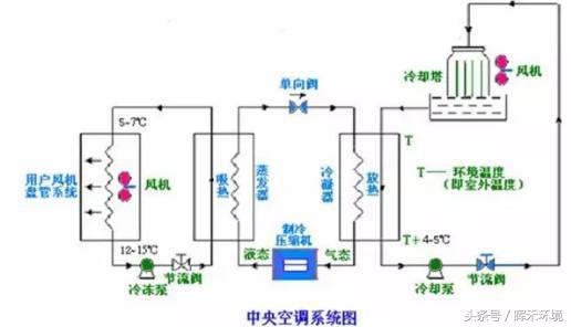 暖通施工中的问题及注意事项