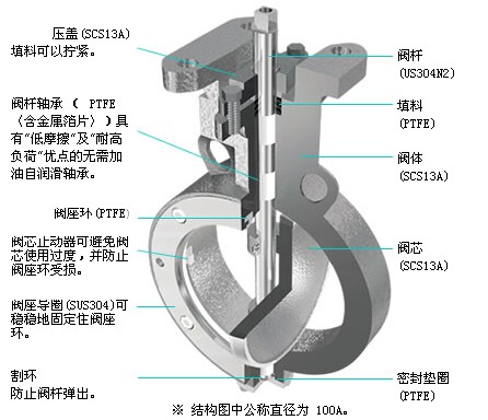 各种阀门的种类和原理 今天你学会了吗