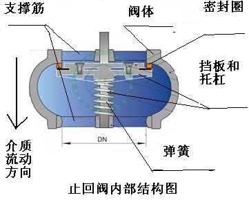 各种阀门的种类和原理 今天你学会了吗