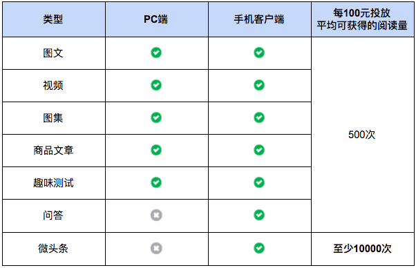 推广神器「号外」新增城市、兴趣定向投放，并可投放问答、微头条