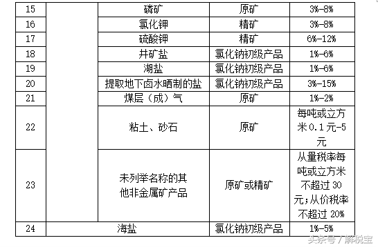 资源税税率,资源税税率是多少?