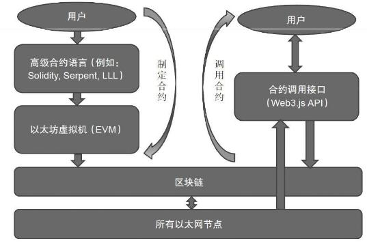 区块链知识分享——虚拟机（1）