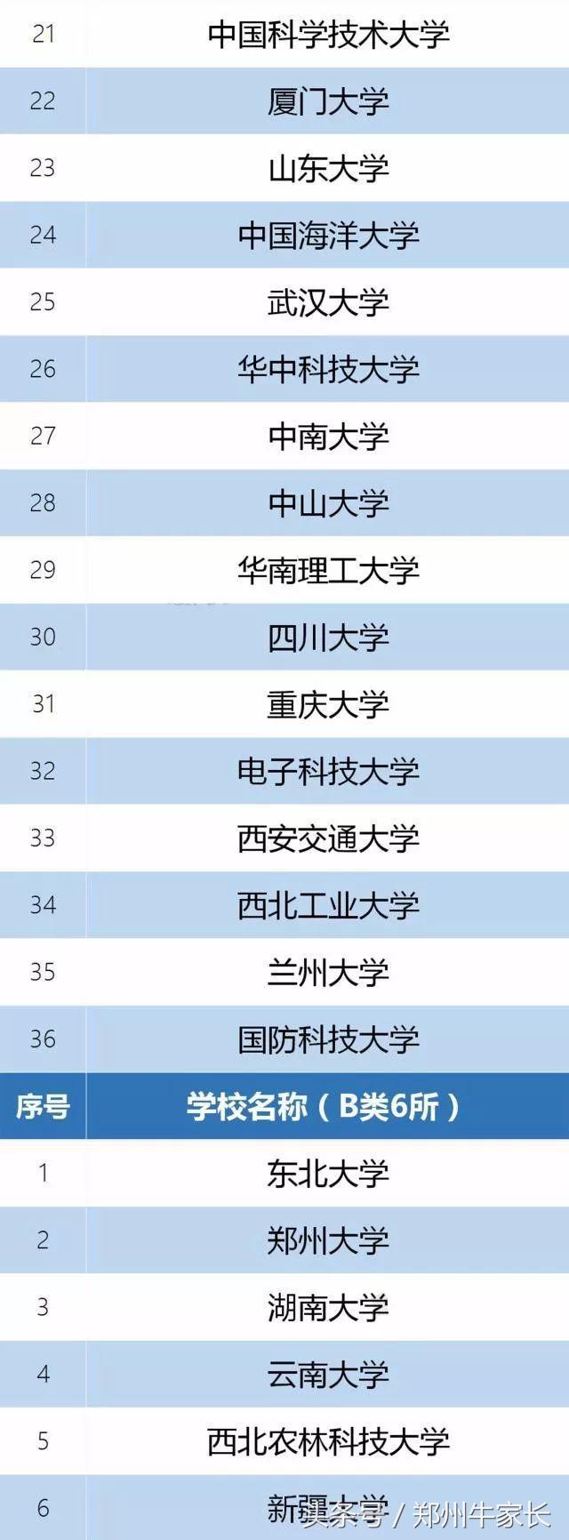 惊！郑州大学入选“双一流”的原因竟然是这样