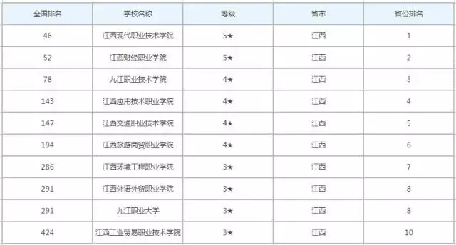 厉害了！江西4所院校8个专业成全国示范