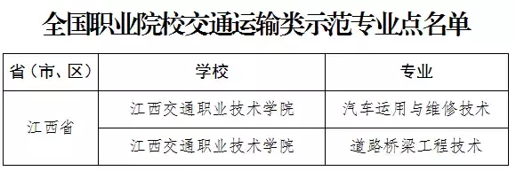 厉害了！江西4所院校8个专业成全国示范