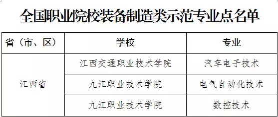 厉害了！江西4所院校8个专业成全国示范