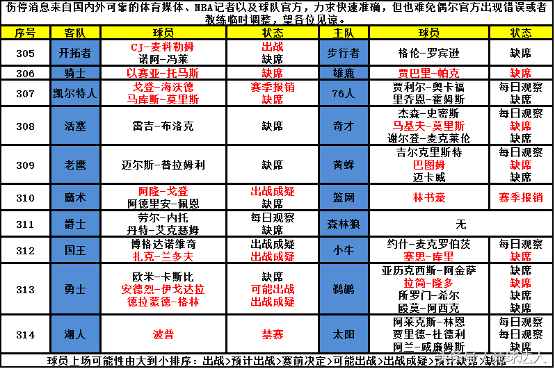 周五nba篮球推荐预测分析(周五NBA篮球推荐：奇才力拔活塞，主场龙生吞客场虫！)