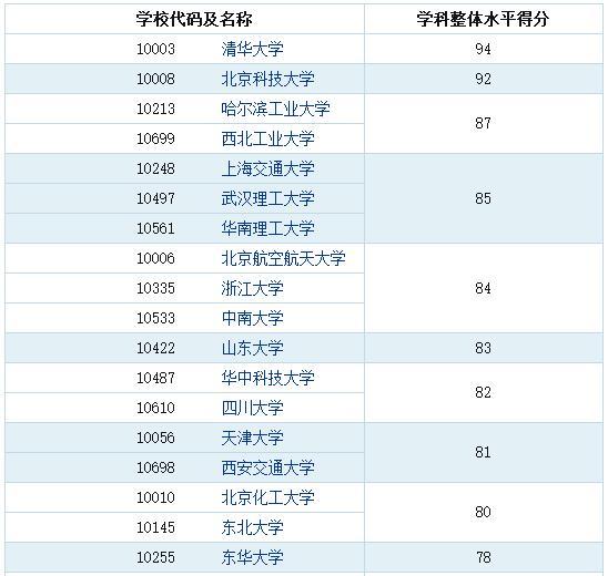 材料专业排名（济南大学材料专业排名）-第2张图片-华展网