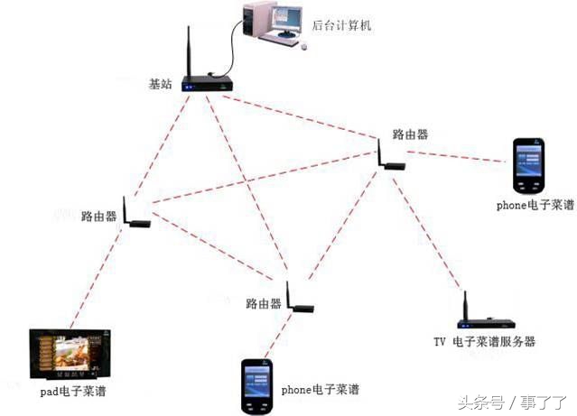 掌握网络拓扑图，可以帮助你快速与内外部人员沟通你的软件项目