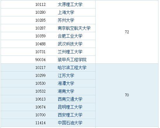 材料专业排名（济南大学材料专业排名）-第4张图片-华展网