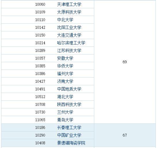 材料专业排名（济南大学材料专业排名）-第5张图片-华展网