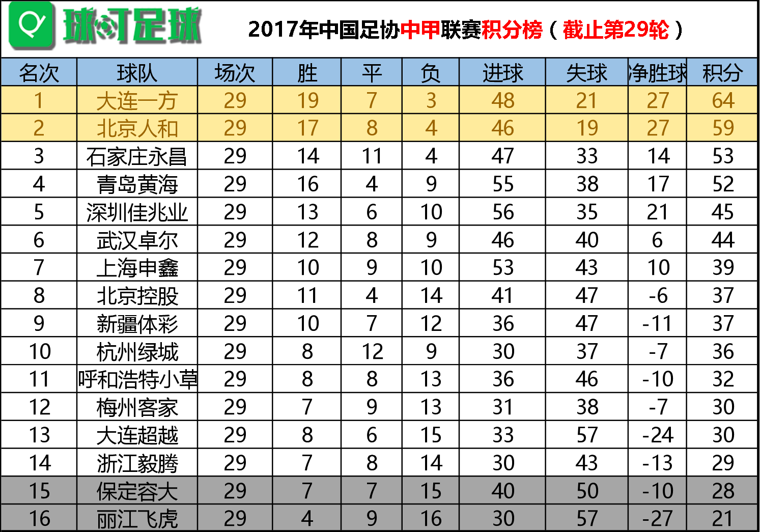 2017中甲联赛积分榜一览(中甲积分榜：大连一方提前一轮夺得2017中甲冠军 丽江提前降级)