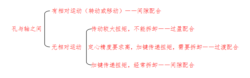 定位销与销孔的配合应选择哪个种类