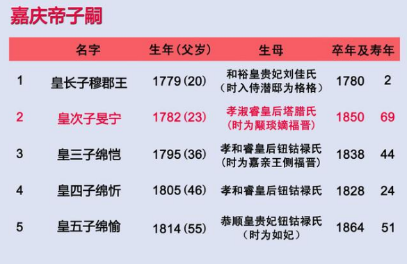 「转载」清朝皇帝子嗣最全列表