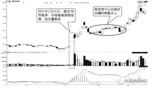 申申小课堂丨股票成交量