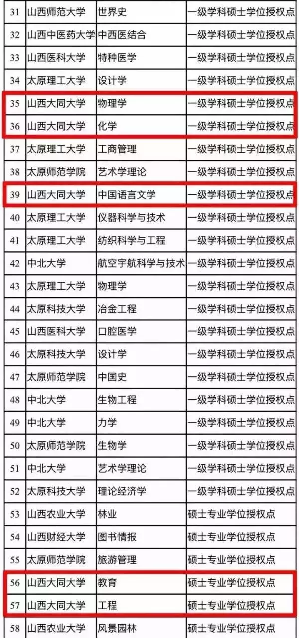 山西大同大学共有五个专业入选硕士研究生点！