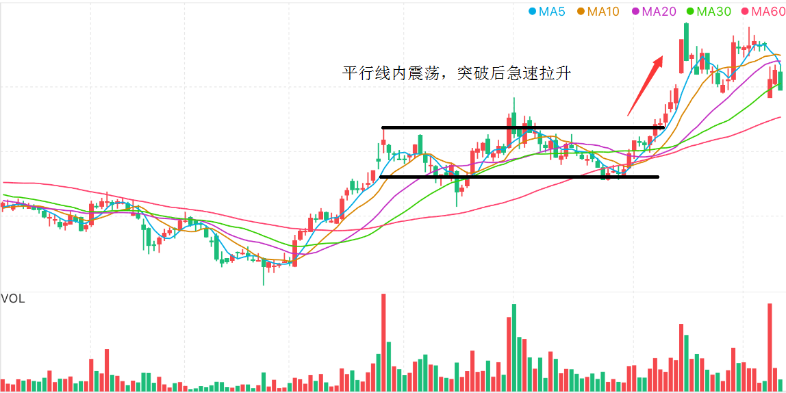 一飞冲天的股票，需要这种形态