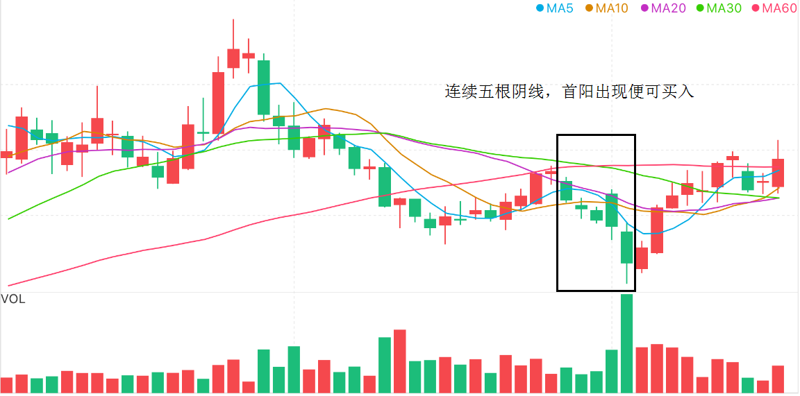 一飞冲天的股票，需要这种形态