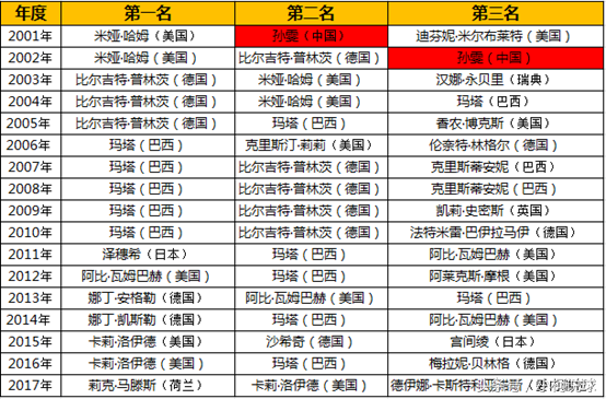 历届世界杯中国女足(历届女足世界杯)