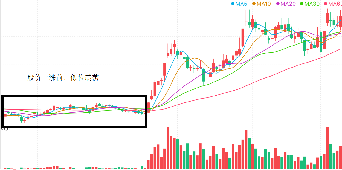 一飞冲天的股票，需要这种形态