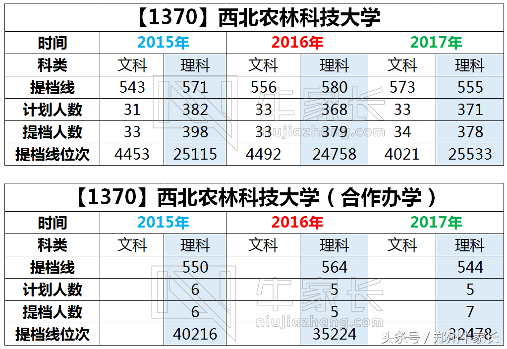 西北农林科技大学：最受“委屈”的985大学
