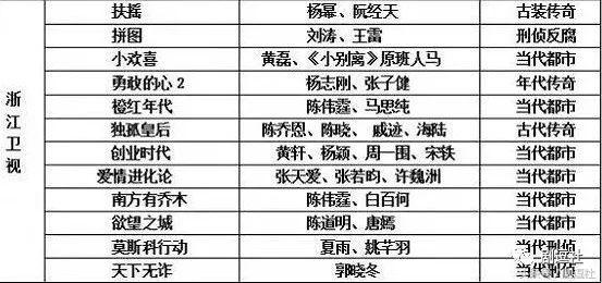 醉玲珑哪个台播放(2018四大台排播曝光，周迅范冰冰、陈坤杨幂、黄轩郑爽全线对打！)