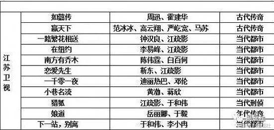 醉玲珑哪个台播放(2018四大台排播曝光，周迅范冰冰、陈坤杨幂、黄轩郑爽全线对打！)