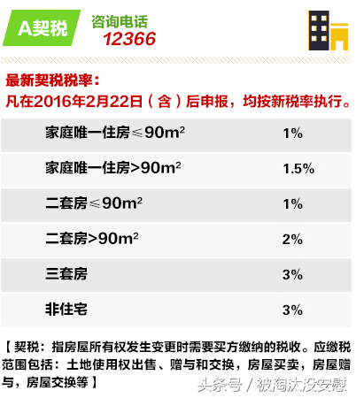 新房和二手房交易税费一览表，近几年有买房卖房计划的要收藏了～