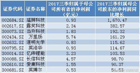 新能源汽车概念股“绩优”加身 24股上涨空间超30%！（名单）