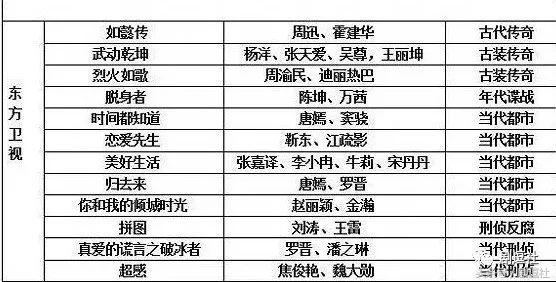 醉玲珑哪个台播放(2018四大台排播曝光，周迅范冰冰、陈坤杨幂、黄轩郑爽全线对打！)