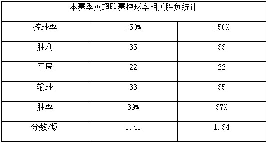 控球率高就能赢吗(控球率真的能够决定比赛吗？)