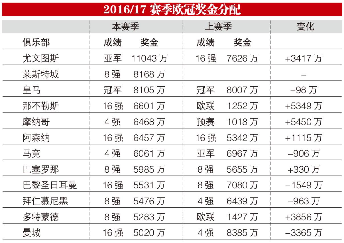 欧联杯48强怎么产生(欧冠奖金分成尤文破亿居榜首，冠军皇马竟不及蓝狐？)