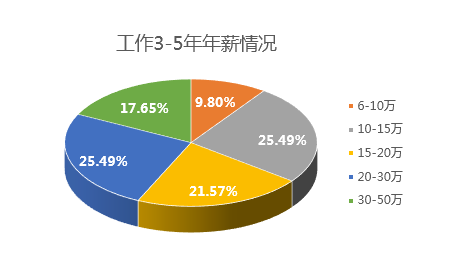 一个月薪低于三万的程序员的悲惨世界