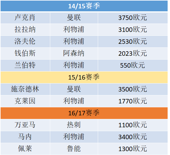 英超俱乐部怎么赚钱(世界第一联赛的英超俱乐部们靠什么赚钱？)