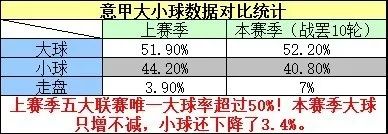 世界杯大球小球走势(意甲大球秒杀英西德法，罗马城坐拥大小王)