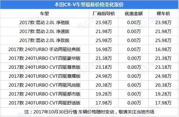 本田cr-v和长安福特锐界哪个好?最新优惠价格是多少?