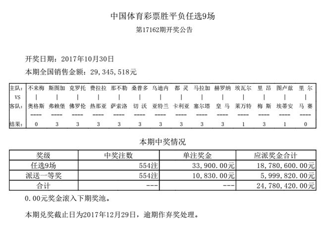 即时比分500万比分(历史第3注！头奖爆1注1000万 皇马居功至伟 任九4.4万)