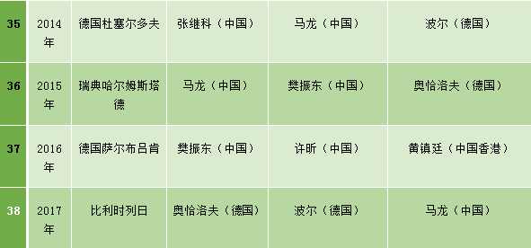 世界杯历届3比3(男乒世界杯历届3甲：中国队狂收23金，马琳荣膺“四冠王”)