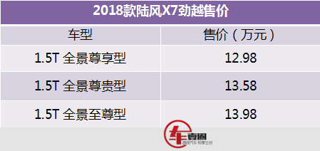 陆风X7劲越上市：12.98万起，动力新增1.5T外观依旧很“极光”