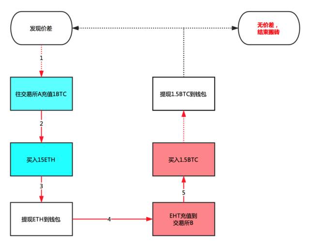 搬砖是门技术活——区块链无风险套利指南