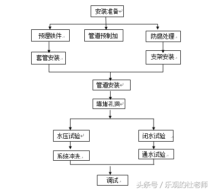 资深暖通工程师的中央空调施工组织方案