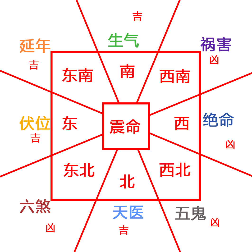 速查房子风水是否合适自己买房租房的同学过来