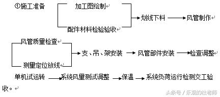 资深暖通工程师的中央空调施工组织方案