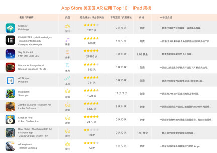 本周iOS AR应用排行榜：百度美图捉对厮杀，游戏类热度大不如前？