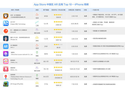 本周iOS AR应用排行榜：百度美图捉对厮杀，游戏类热度大不如前？