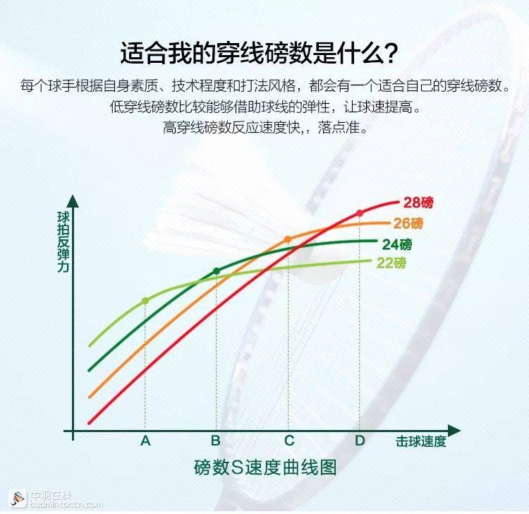 羽毛球拍磅数太高怎么降低(球拍高磅数你真的hold得住吗？如何找到适合自己的磅数（上）)