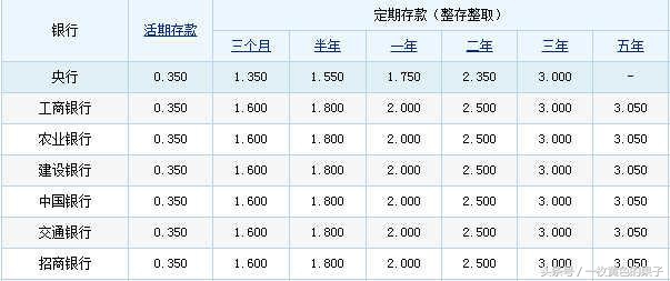 各大银行存款利息不足余额宝的十分之一，定期也不足余利宝的一半