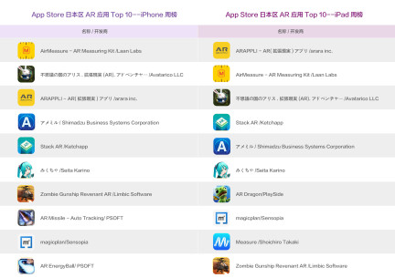 本周iOS AR应用排行榜：百度美图捉对厮杀，游戏类热度大不如前？