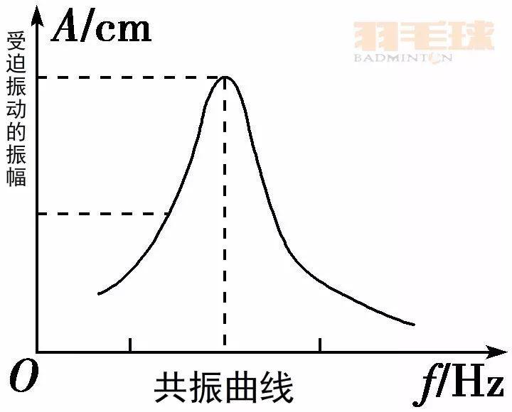 羽毛球拍磅数太高怎么降低(球拍高磅数你真的hold得住吗？如何找到适合自己的磅数（上）)