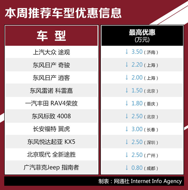 合资紧凑型SUV行情 大众途观优惠3.5万